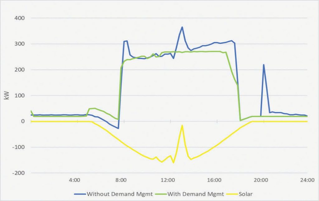 graph of Solar Plus Demand Management, Office Building, July 2015, Solar Today Magazine