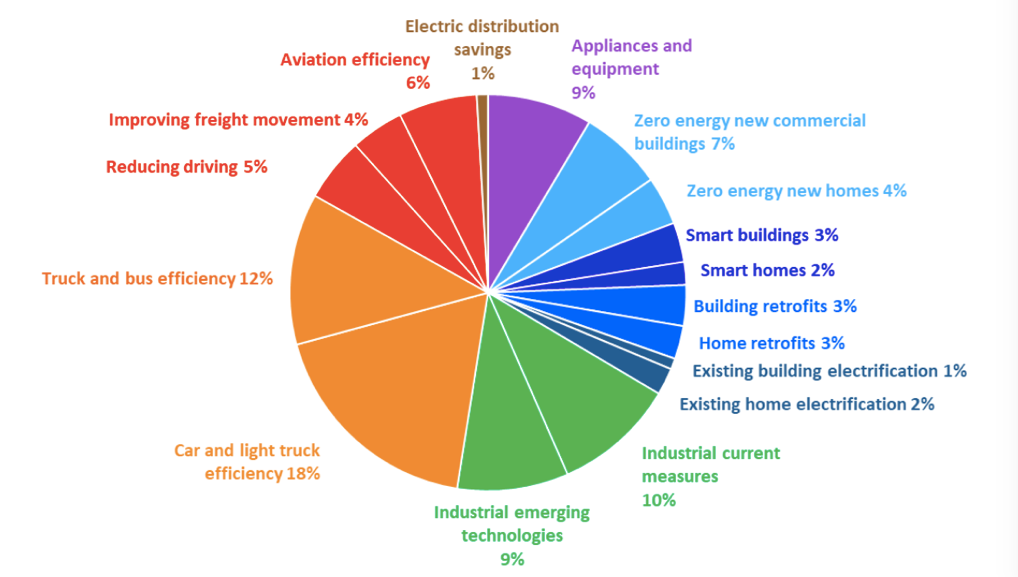 Energy Efficiency Matters in the Race to Renewables