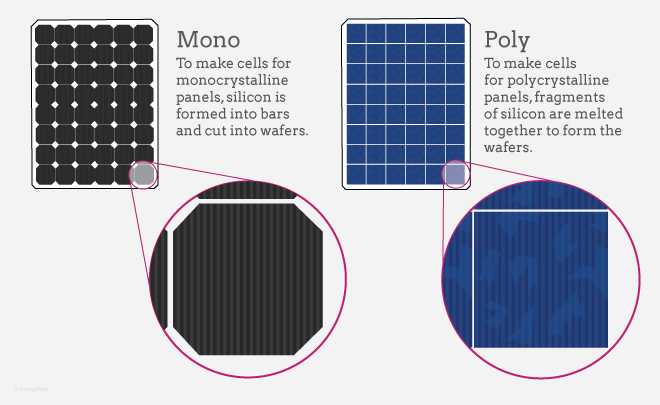 Monocrystalline vs Polycrystalline Solar Panels | American Solar Energy  Society