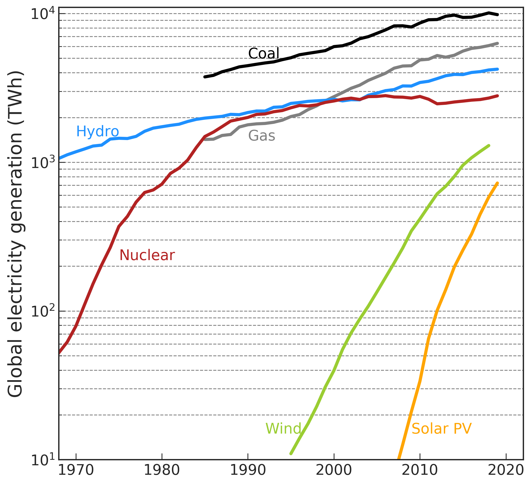 Historical expansion of electricity generation technologies