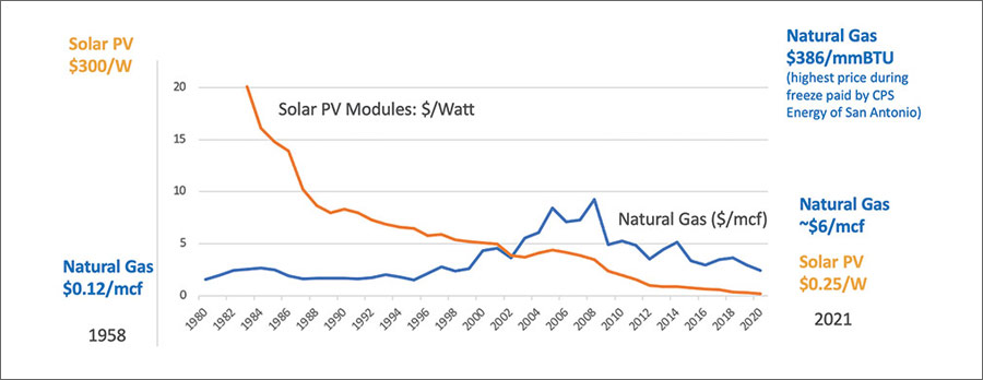 Fig 1: Relative Energy Cost Trends: Natural Gas versus Solar (1958-2021).