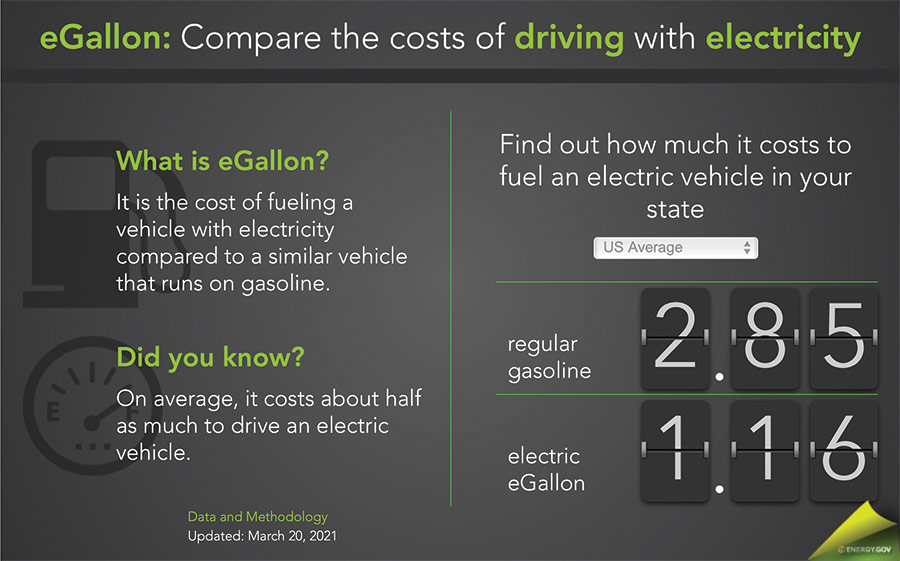 FIG 4. DOE’s Cost Comparison for Fueling Electric Vehicles versus Gasoline