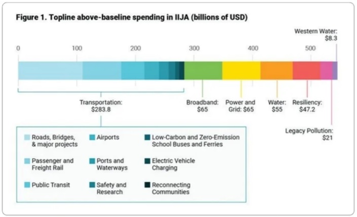 Graph showing the topline above-baseline spending in the Infrastructure Investment and Jobs Act