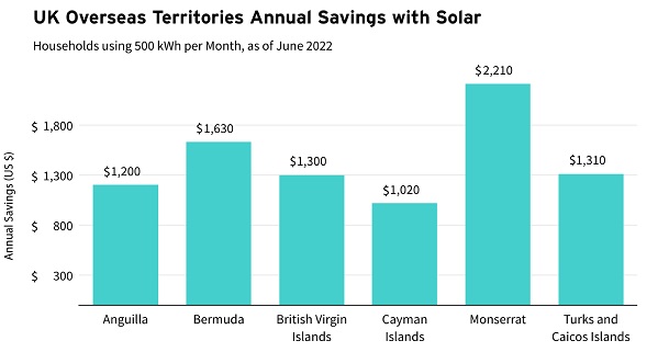 UK overseas territories annual savings with solar