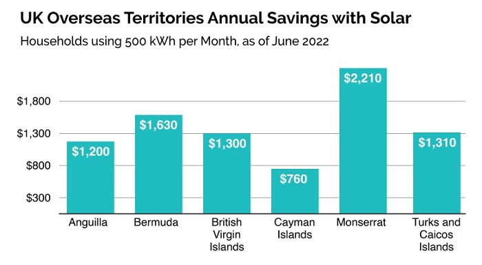 UK overseas territories annual savings with solar