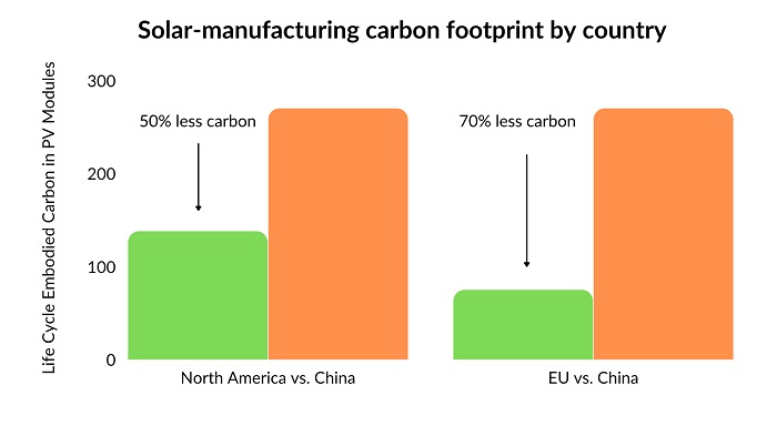 The Ultra Low-Carbon Solar Alliance created this comparison of solar-manufacturing carbon footprints based on data from the International Energy Agency’s “Special Report on Solar PV Global Supply Chains” from 2022.
