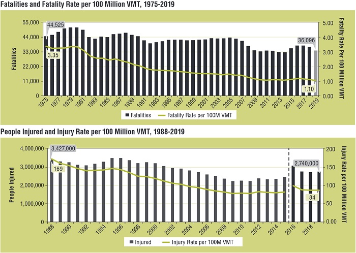 Fatalities and injuries per VMT (Vehicle-Miles Traveled) in the United States are high.