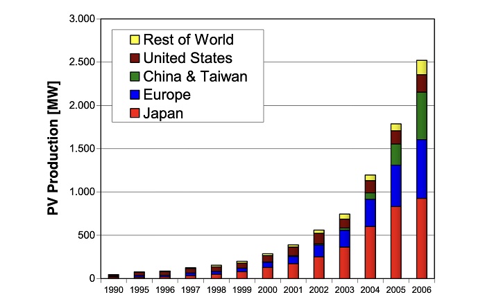 Global PV production increased between 1990 and 2005. 