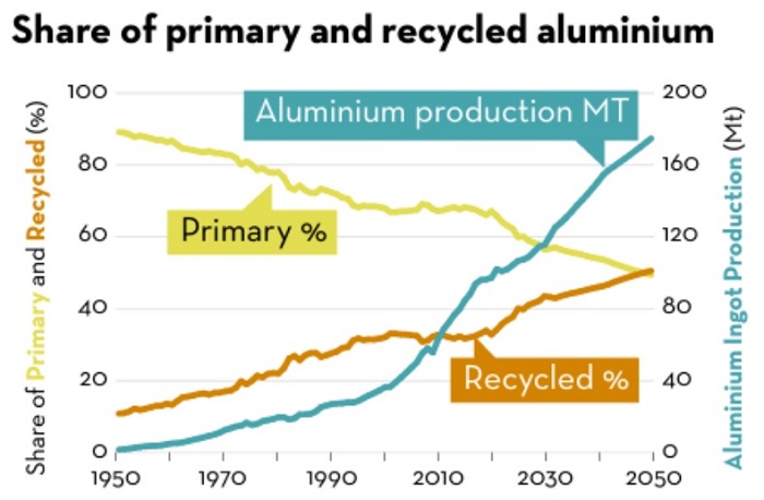 Historical and projected primary and recycled aluminum production has grown and is growing from 1950 to 2050.