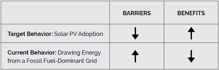 Table 1. Barrier-benefit chart for residential solar PV adoption.