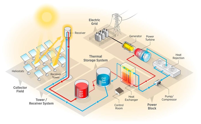 Fig. 1. A typical concentrated solar power plant layout contains many components for energy transfer.