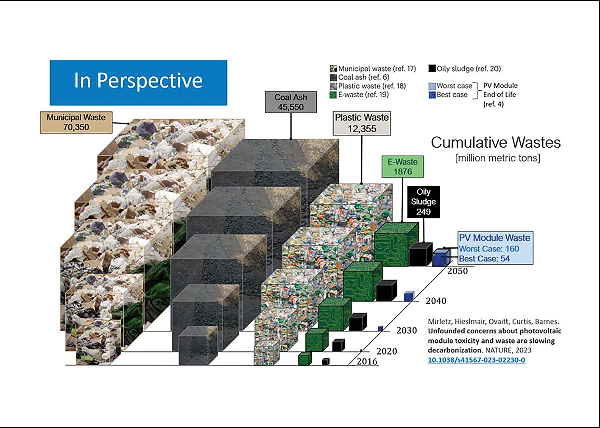 The projected waste from PV modules (shown in blue on the right) is far outweighed by other types of waste.