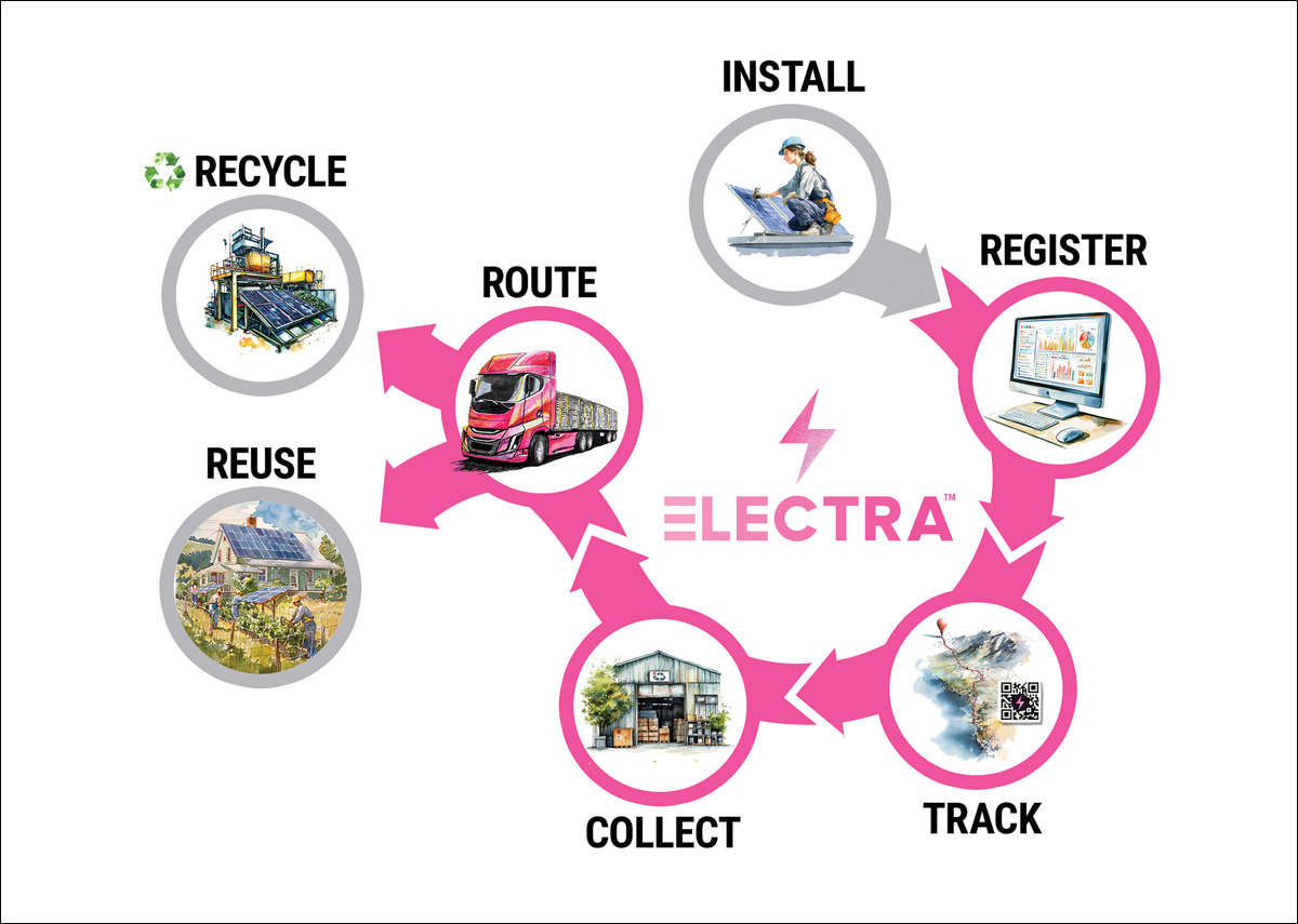 Electra is designed to manage the data tracking, collection, and reverse logistics of retired solar panels, routing them for reuse and recycling.