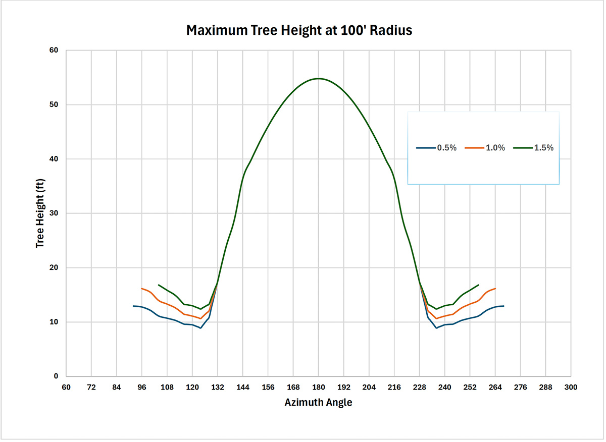 Trees located closer to due southwest and southeast have a much greater impact on potential generation losses.