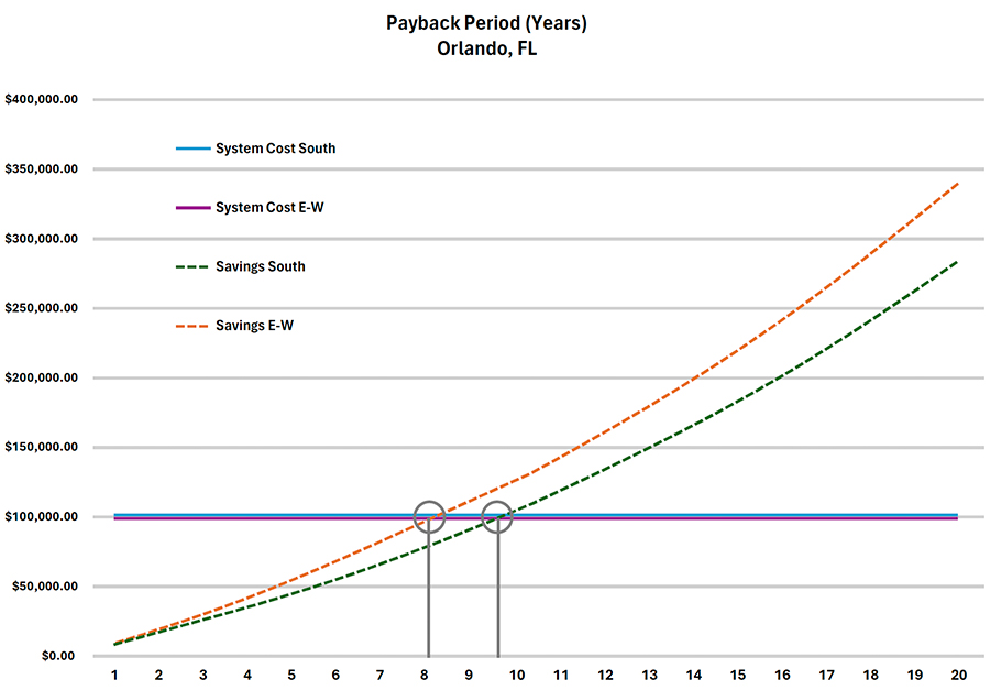 Payback time in years, Orlando, FL.