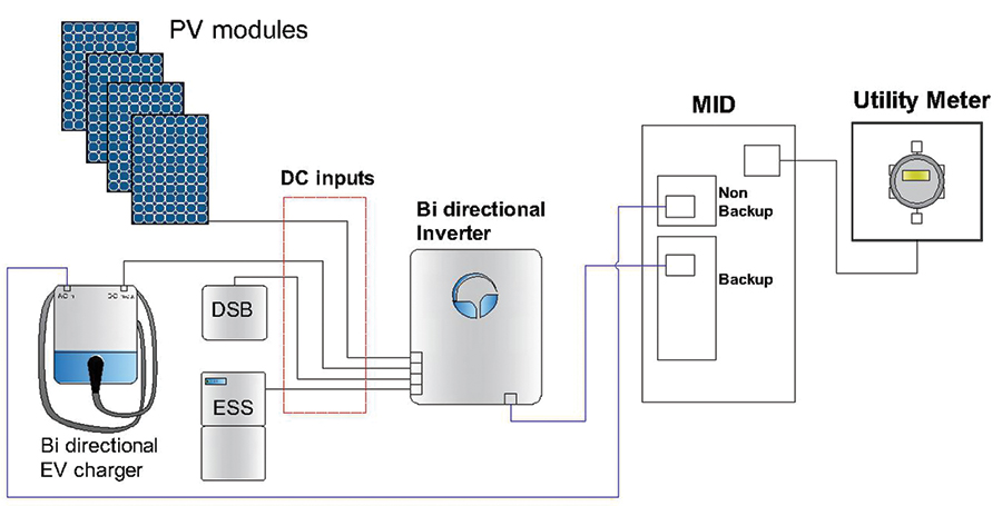 The UAB Solar House’s backyard.