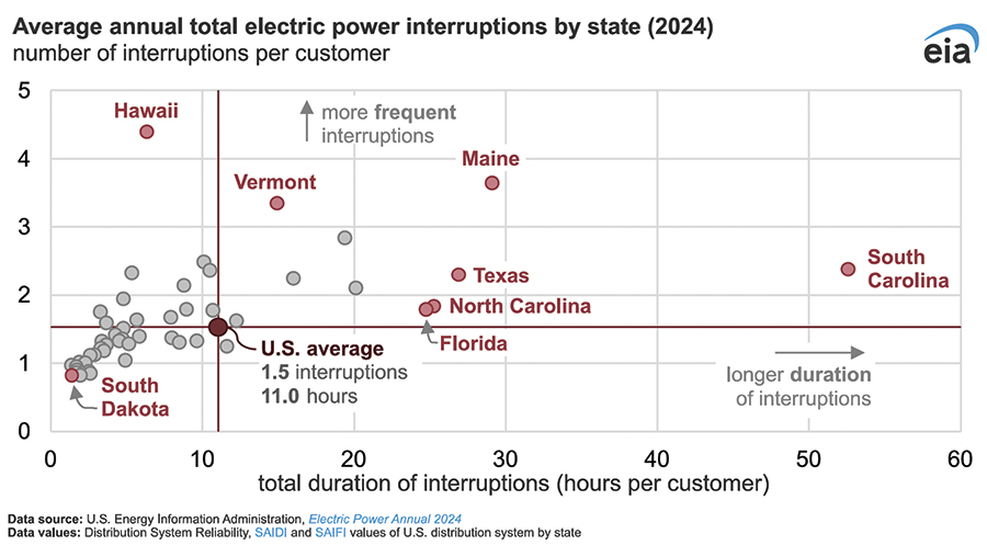 U.S. Energy Information Administration, Average annual total electric power interruptions by state (2024). retrieved from EIA,In Brief Analysis: Hurricanes in 2024 led to the most hours without power in the United States in 10 years; https://www.eia.gov/todayinenergy/detail.php?id=66744, January 5, 2026.