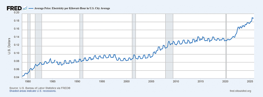 U.S. Bureau of Labor Statistics, Average Price: Electricity per Kilowatt-Hour in U.S. City Average [APU000072610], retrieved from FRED, Federal Reserve Bank of St. Louis; https://fred.stlouisfed.org/series/APU000072610, January 5, 2026.