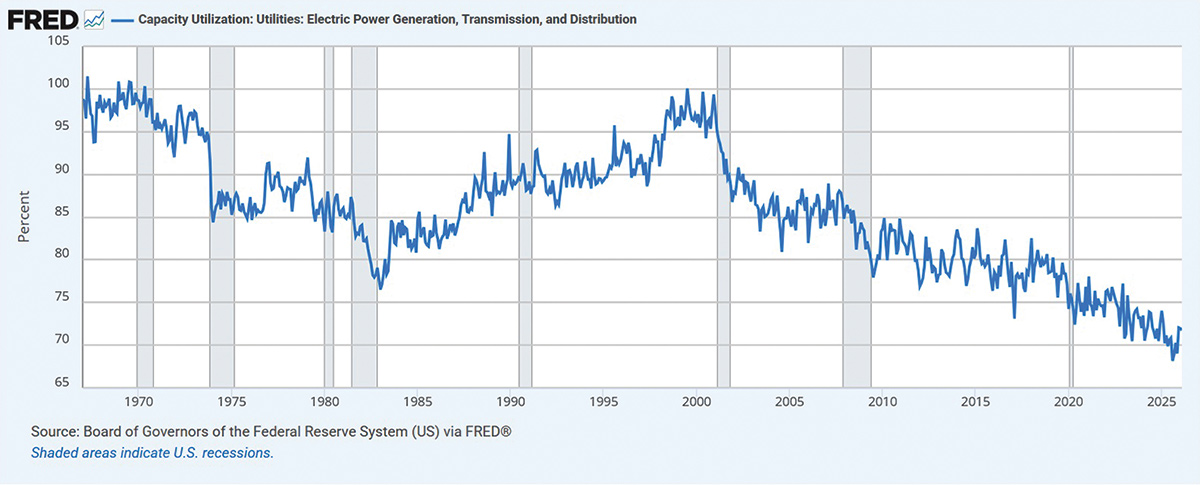 Utilization rates have steadily declined since 2000 as more and more renewable generation sources have been added to the grid.